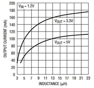 Linear Technology LTC3429/B Linear Technology LTC3429/B